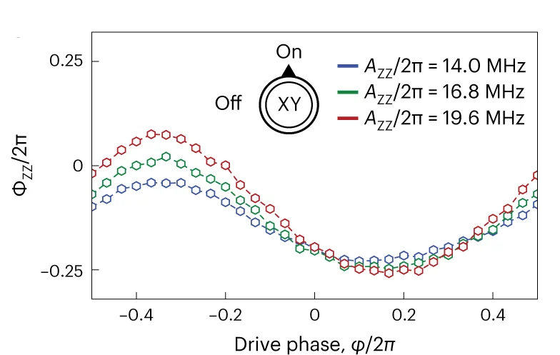 Open access visualization of Line Plot, Longitudinal Coupling, Qubits, Pulses, ZZ Rate