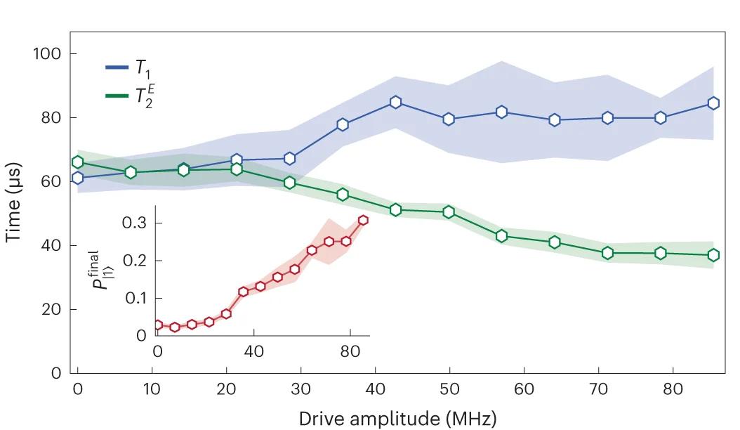 Open access visualization of Line Plot, Error Bars, Coherence Time Statistics, Floquet Qubit, Excited State Population