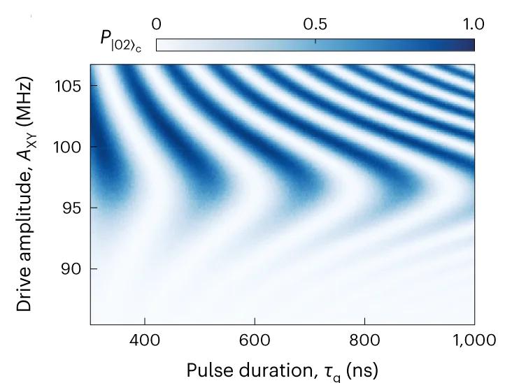 Open access visualization of Heatmap, Chevron Pattern, Flip-Flop, Qubit States, Microwave Pulse