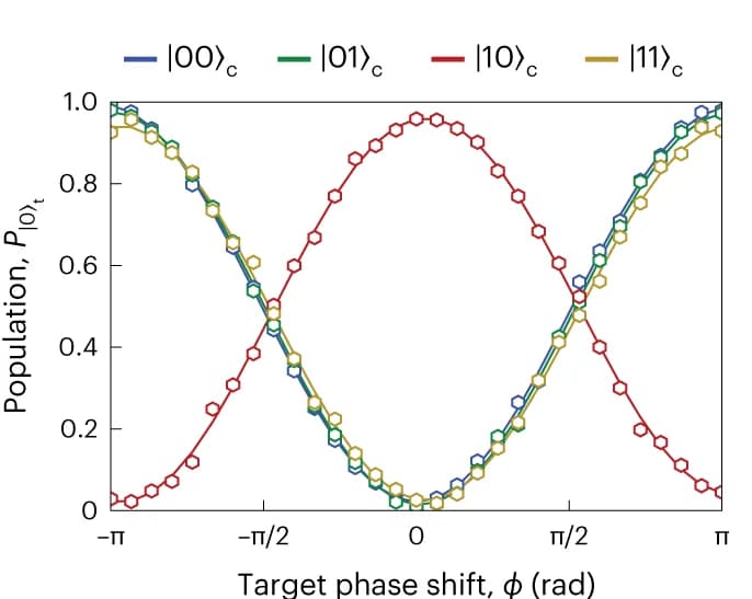 Open access visualization of Line Plot, Scatter Plot, Conditionality Measurement, Ramsey Sequence, Qubit Phase