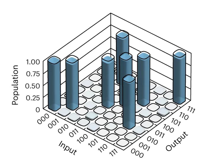 Open access visualization of Bar Plot, Truth Table, Toffoli Gate, Gate Fidelity