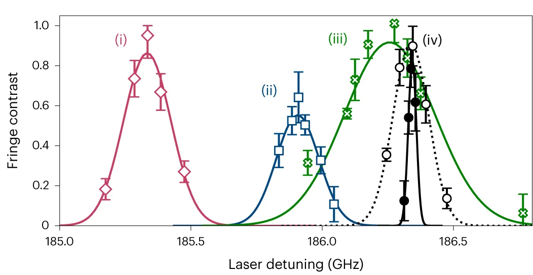 Open access visualization of Line Plot, Error Bars, Fringe Contrast, Trap Laser, Ramsey Times