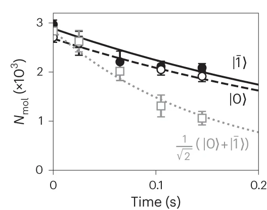 Open access visualization of Line Plot, Error Bars, Scatter Plot, Molecules, Trap
