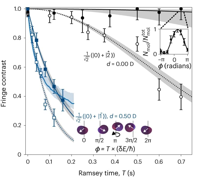 Open access visualization of Line Plot, Error Bars, Fringe Contrast, Ramsey Time, Superpositions