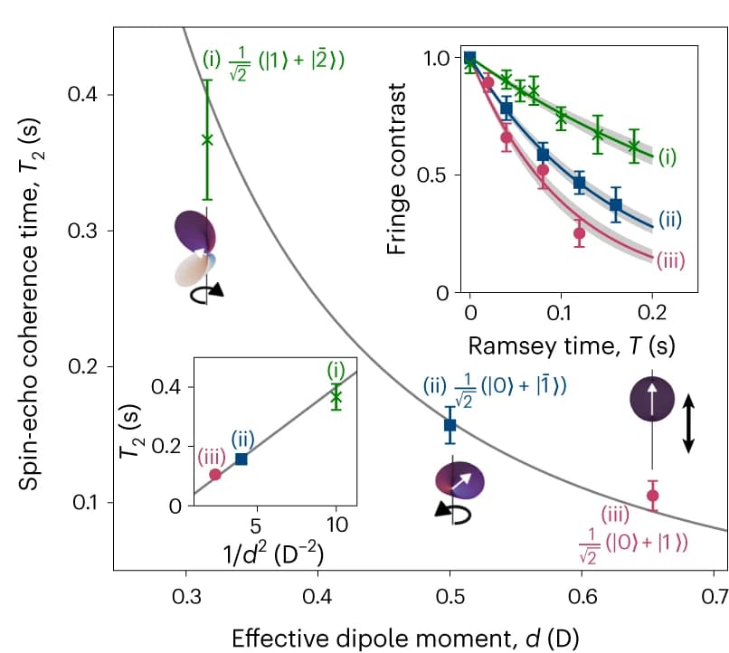 Open access visualization of Scatter Plot, Regression Plot, Line Plot, Error Bars, Coherence Time
