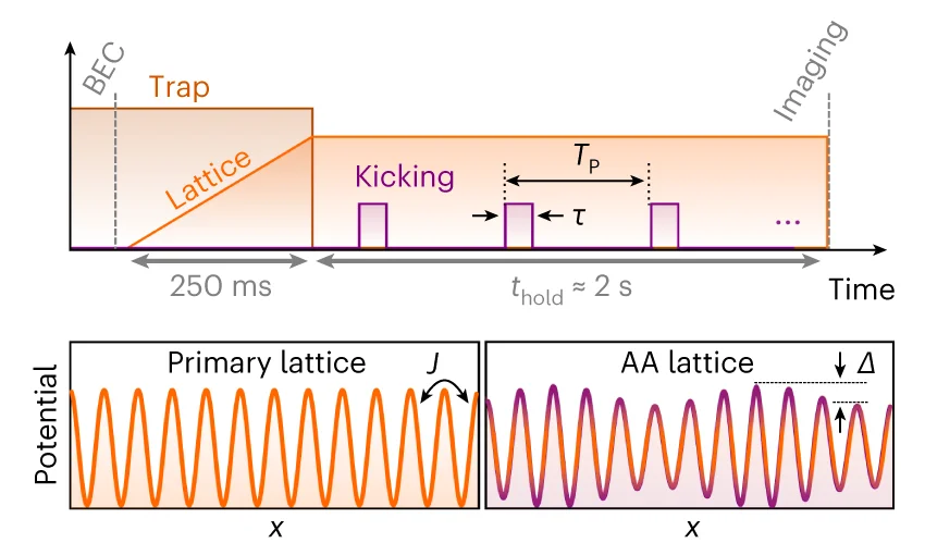 Open access visualization of Line Plot, Line Step, Experimental Sequence, Aubry–André, AA