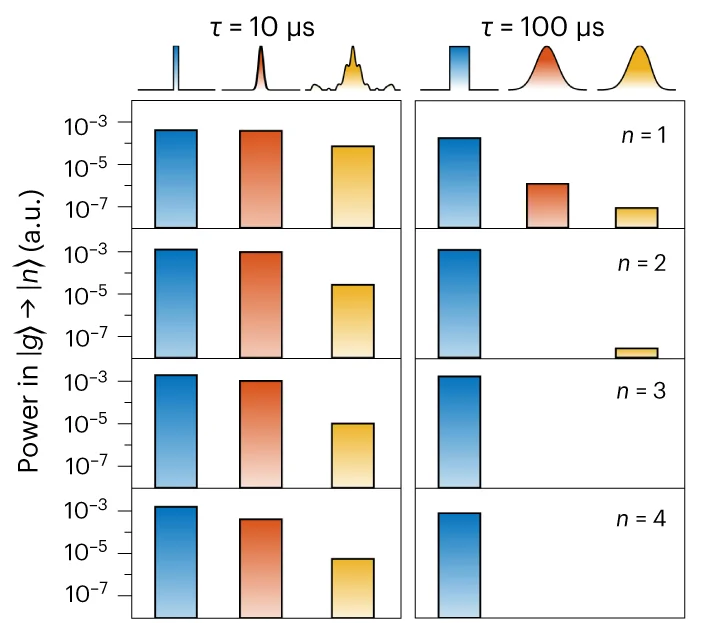Open access visualization of Bar Plot, Power, Interband Transitions, Square Pulses, Gaussian Pulses
