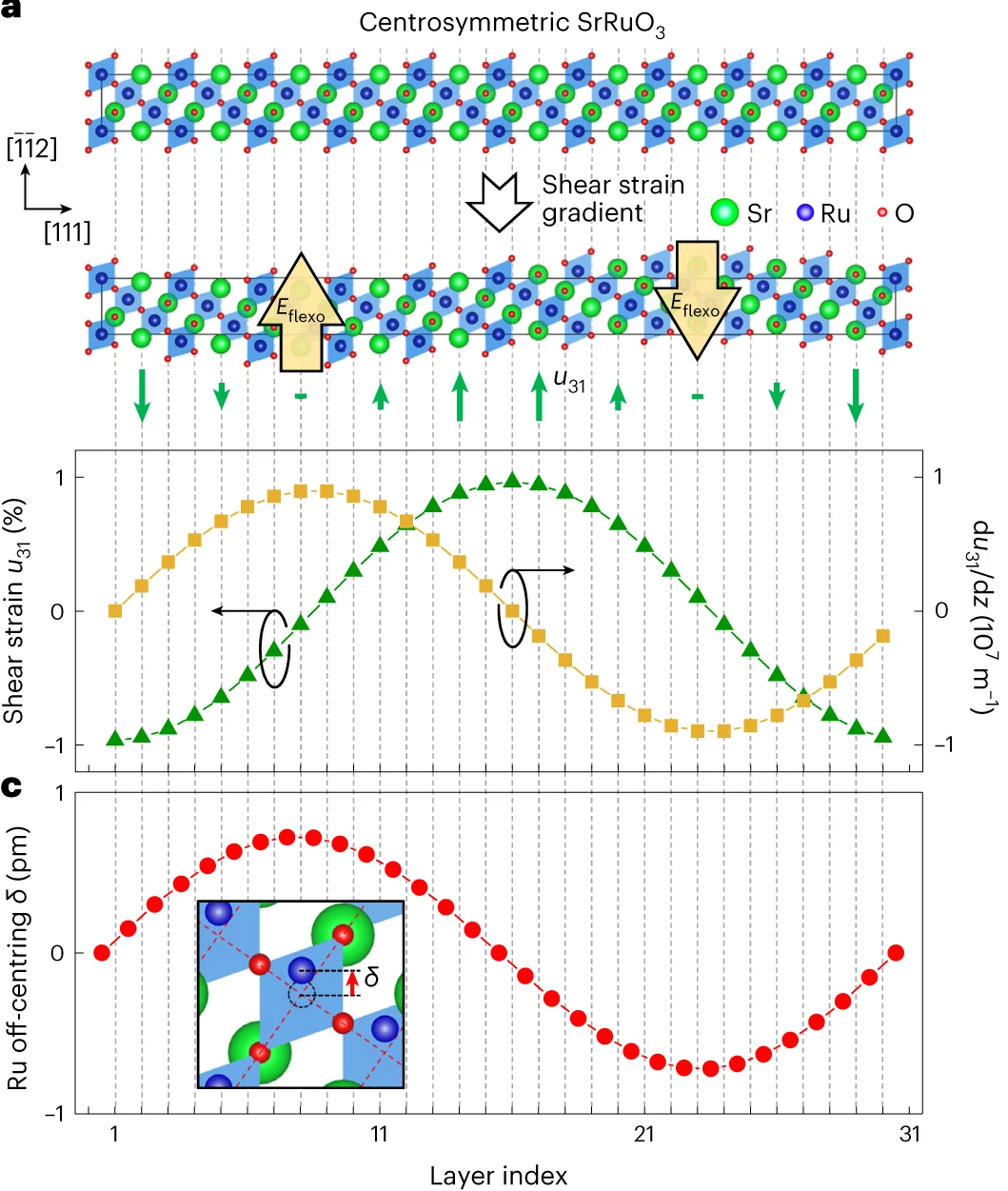 Open access visualization of Line Plot, Chemical Structure, Shear Strain, Gradient, SrRuO3 Supercell