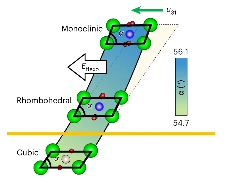 Open access visualization of Illustration, Chemical Structure, Shear Strain, Gradient, Schematic