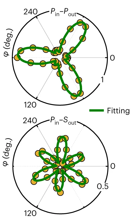 Open access visualization of Line Plot, Scatter Plot, SHG, SrRuO3, SrTiO3