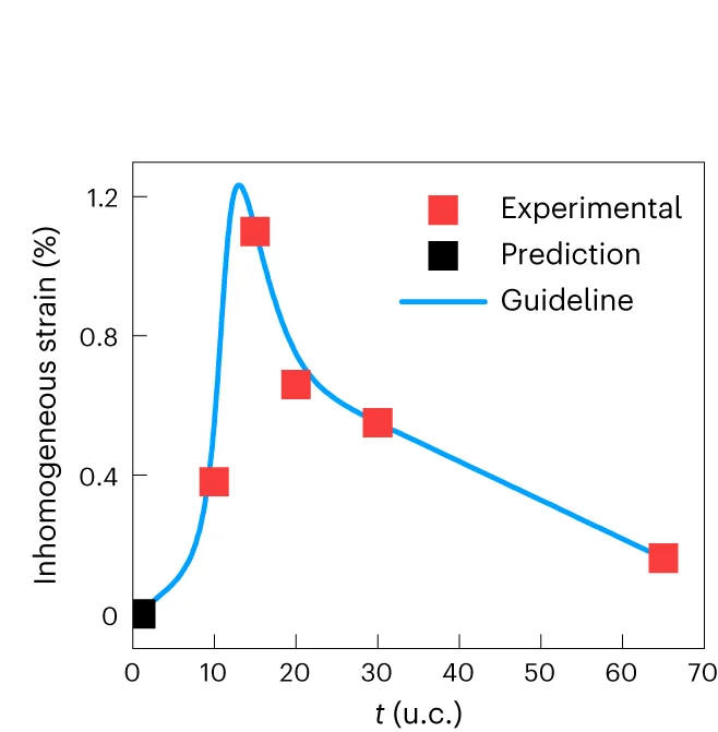 Open access visualization of Line Plot, Scatter Plot, Inhomogeneous Strain, Thickness, W-H Analysis