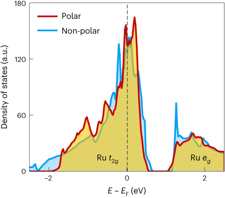 Open access visualization of Line Plot, Density Plot, Density of States, Ru d Orbitals, SrRuO 3