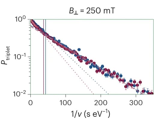 Open access visualization of Line Plot, Error Bars, Non-Adiabatic Retention, Triplet State, Energy Sweep Rates