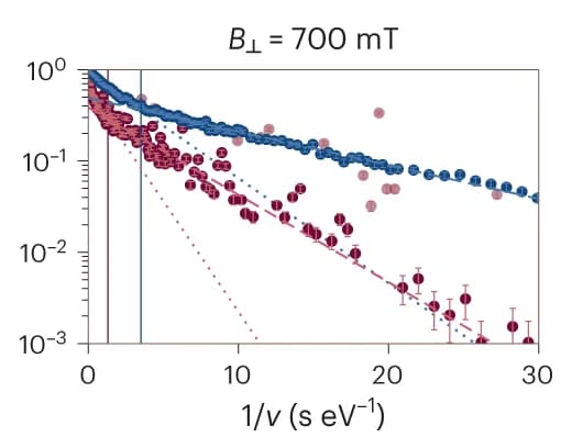 Open access visualization of Scatter Plot, Regression Plot, Line Plot, Error Bars, Non-Adiabatic Retention