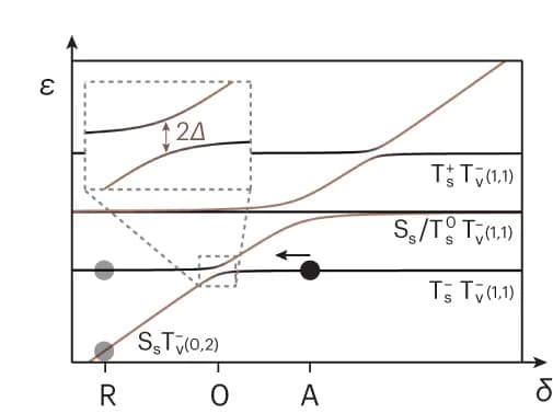 Open access visualization of Line Plot, Energy Diagram, (1, 1) State, (0, 2) State