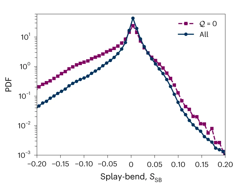 Open access visualization of Line Plot, Density Plot, Probability Distribution Function, Splay-Bend Parameter, Contours