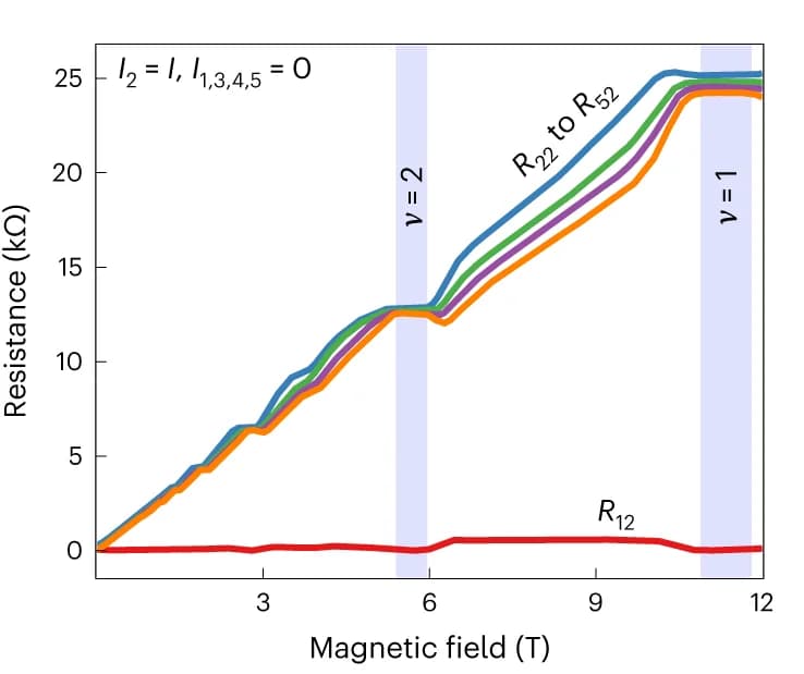 Open access visualization of Line Plot, Magnetoresistance, OBC Setup, Resistance Matrix