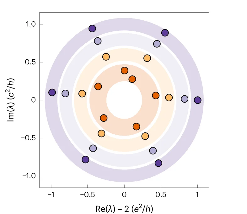 Open access visualization of Scatter Plot, Eigenvalues, Experimental G Matrix, Data Points