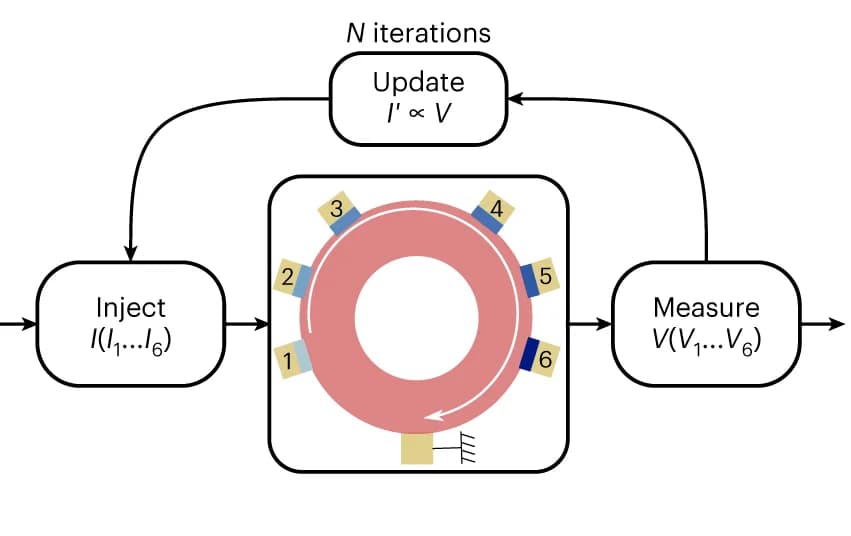 Open access visualization of Workflow, Flowchart, Illustration, Flow Chart, Iterative Procedure