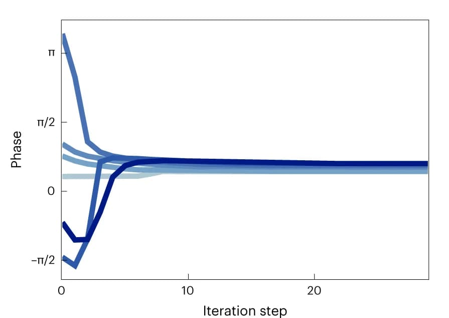 Open access visualization of Line Plot, Line Step, Phase, Vector Element, Iteration Number