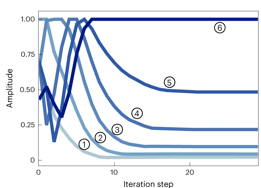 Open access visualization of Line Plot, Line Step, Amplitude, Element, Iteration Number