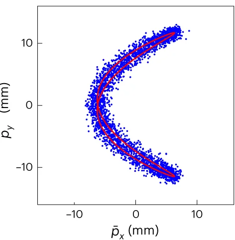 Open access visualization of Scatter Plot, Regression Plot, Mixed Coordinates, Lissajous Curve, Beam Motion