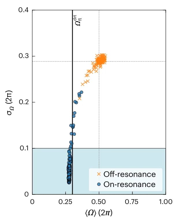 Open access visualization of Scatter Plot, Omega, Phase Advance, Resonance Phase Advance, Fixed Line