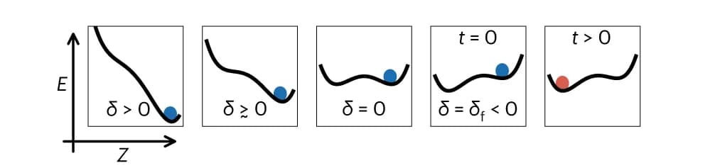 Open access visualization of Line Plot, Spin Energy, Magnetization, Metastable State, Tunnelling