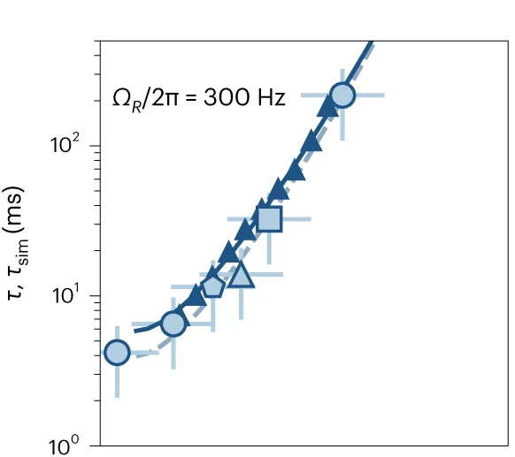 Open access visualization of Line Plot, Error Bars, Scatter Plot, τ, Simulations