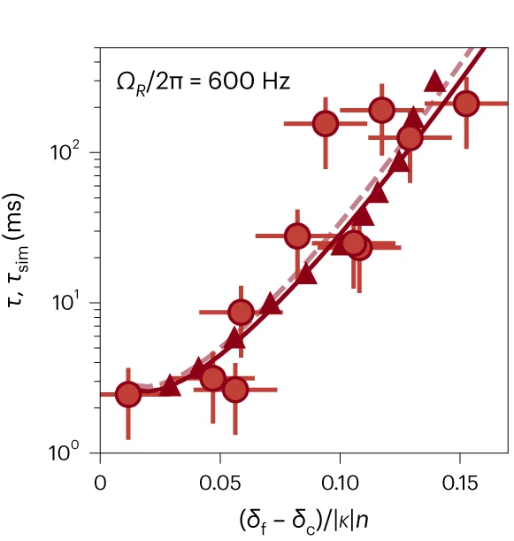 Open access visualization of Scatter Plot, Regression Plot, Error Bars, τ, Simulations