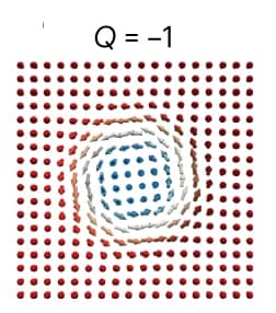 Open access visualization of Illustration, Spin Configurations, Dipolar-Stabilized SKs, Topological Charges