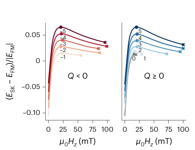Open access visualization of Line Plot, Energy, SKs, ASKs, Magnetic Field
