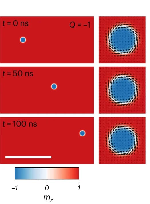 Open access visualization of Heatmap, Micromagnetic Simulations, Magnetization States, Current-Driven Propagation, ASKs