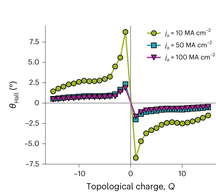 Open access visualization of Line Plot, SK Hall Angle, Topological Charge, Current Density, Current Pulse