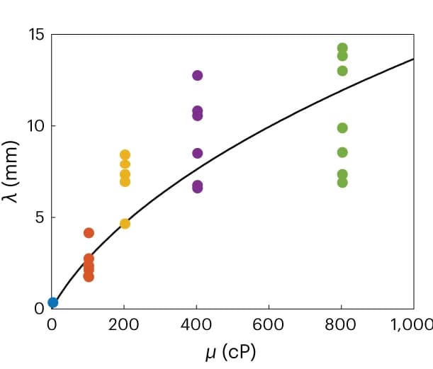 Open access visualization of Scatter Plot, Regression Plot, Model Predictions, Dependence