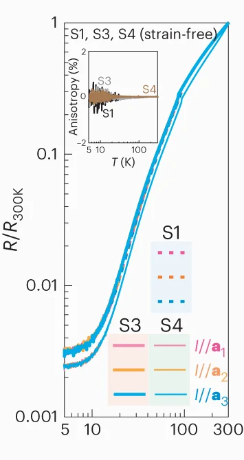 Open access visualization of Line Plot, Density Plot, Temperature Dependence, Tri-Directional Resistance, Strain-Free Devices
