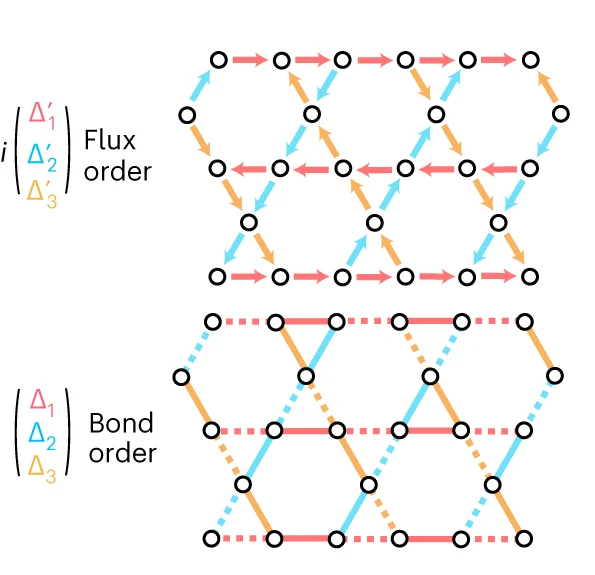 Open access visualization of Network, Pathway, Order Parameters, Bond Hopping, Flux Order