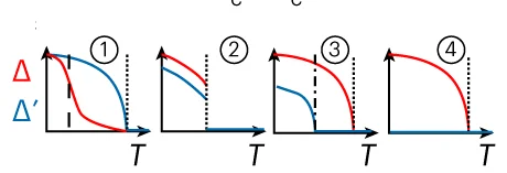 Open access visualization of Line Plot, Order Parameters, Phase Diagram