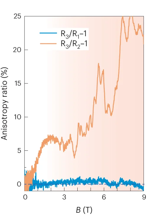 Open access visualization of Line Plot, Transport Anisotropy, CsV 3 Sb 5, Magnetic Field