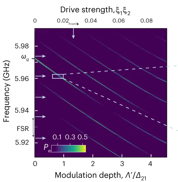 Open access visualization of Heatmap, Qubit, Spectroscopy, Modulation Depth, Drive Strength