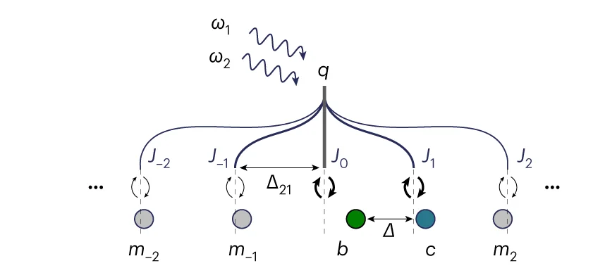 Open access visualization of Workflow, Illustration, Beamsplitter, Mechanical Modes, Qubit Sidebands