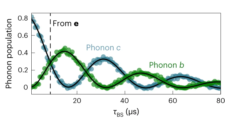 Open access visualization of Line Plot, Scatter Plot, Rabi Oscillations, Mechanical Modes, Interaction Time