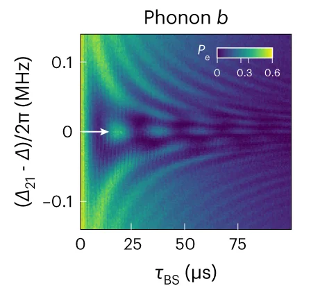 Open access visualization of Heatmap, Phonon, Detuning, Interaction Time
