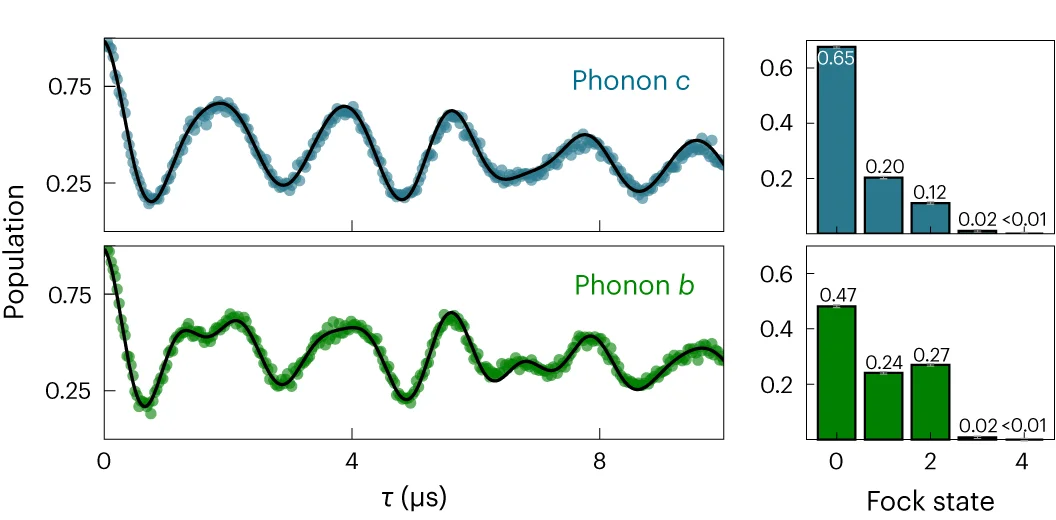 Open access visualization of Line Plot, Scatter Plot, Bar Plot, Rabi Oscillations, Phonon Modes