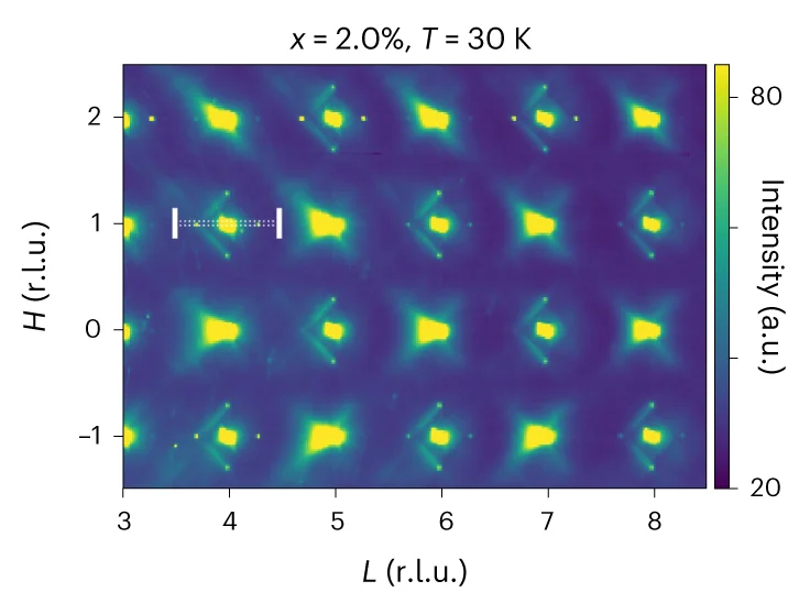 Open access visualization of Heatmap, X-Ray Intensity, H-L Plane, Intercalated Sample, Diffuse Scattering