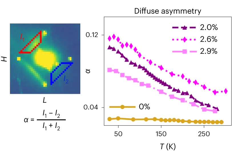 Open access visualization of Line Plot, Diffuse Scattering, Satellite Pair, Bragg Peaks, Reciprocal Space
