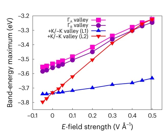 Open access visualization of Line Plot, Scatter Plot, Electric Field Dependence, Valence Band Maximum, Moiré Bands