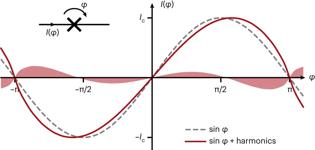 Open access visualization of Line Plot, Josephson Junction, Supercurrent, Phase, Tunnel Junction