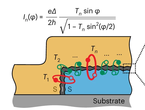 Open access visualization of Illustration, Cross-Section Schematic, Superconductor-Insulator-Superconductor Josephson Junction, Supercurrent, Conduction Channel