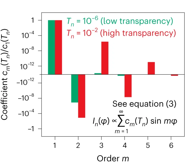 Open access visualization of Bar Plot, Clustered, Fourier Coefficients, Josephson Junction, Transparency Channel